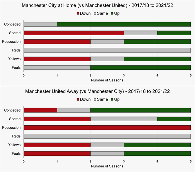 Chart That Shows How Manchester City and Manchester United Have Played Against Each Other at the Etihad Stadium Between the 2017/18 and 2021/22 Seasons