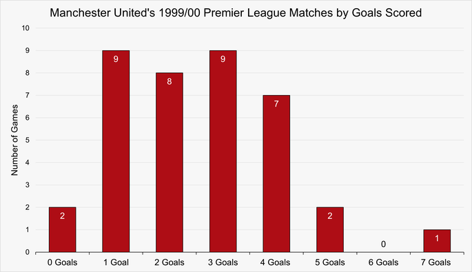 Chart That Shows the Number of Matches by Goals Scored by Manchester United During the 1999/2000 Premier League Season