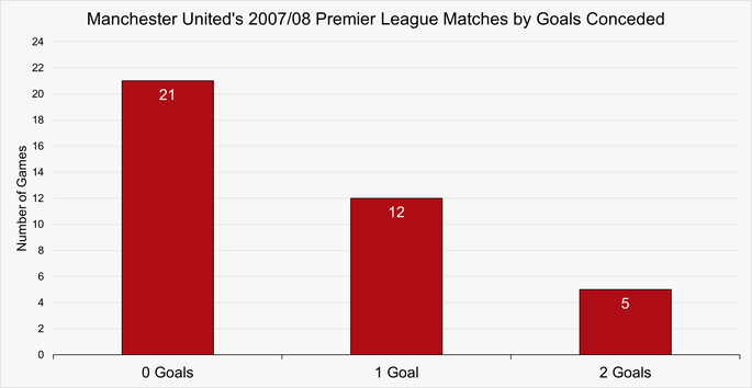 Chart That Shows the Number of Matches by Goals Conceded by Manchester United During the 2007/08 Premier League Season