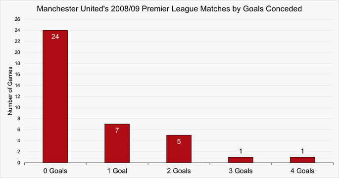 Chart That Shows the Number of Matches by Goals Conceded by Manchester United During the 2008/09 Premier League Season