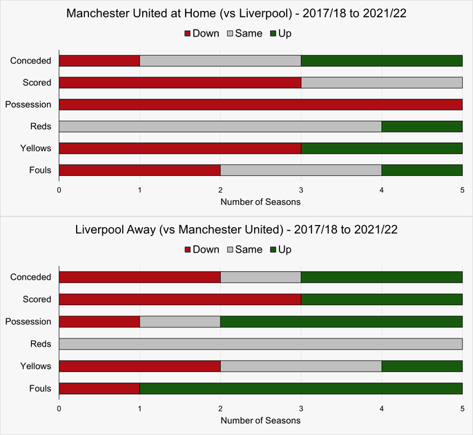 Chart That Shows How Manchester United and Liverpool Have Played Against Each Other at Old Trafford Between the 2017/18 and 2021/22 Seasons
