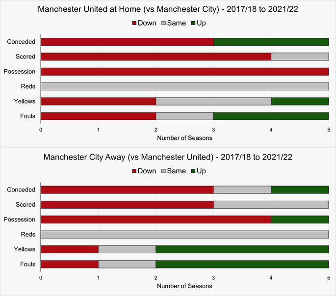 Chart That Shows How Manchester United and Manchester City Have Played Against Each Other at Old Trafford Between the 2017/18 and 2021/22 Seasons