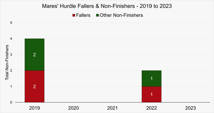 Chart That Shows the Fallers and Non-Finishers in the Mares' Hurdle at the Cheltenham Festival Between 2019 and 2023