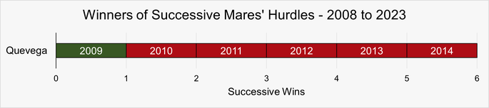 Chart That Shows the Horses That Have Won Successive Mares Hurdles Between 2008 and 2023