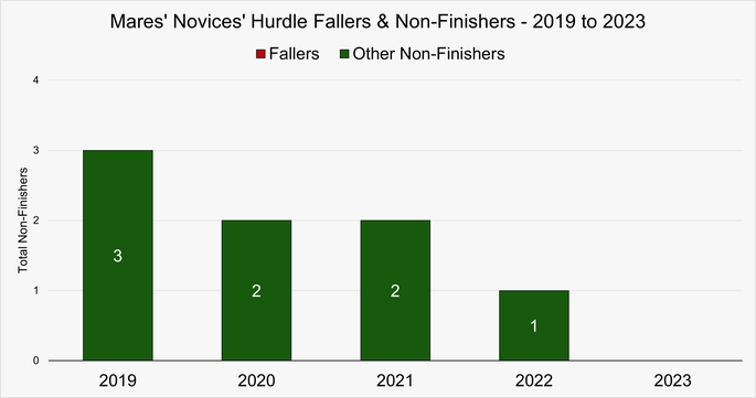 Chart That Shows the Fallers and Non-Finishers in the Mares' Novices' Hurdle at the Cheltenham Festival Between 2019 and 2023