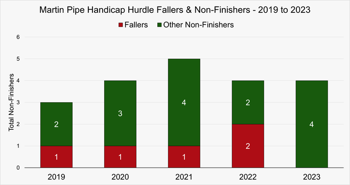 Chart That Shows the Fallers and Non-Finishers in the Martin Pipe Handicap Hurdle at the Cheltenham Festival Between 2019 and 2023