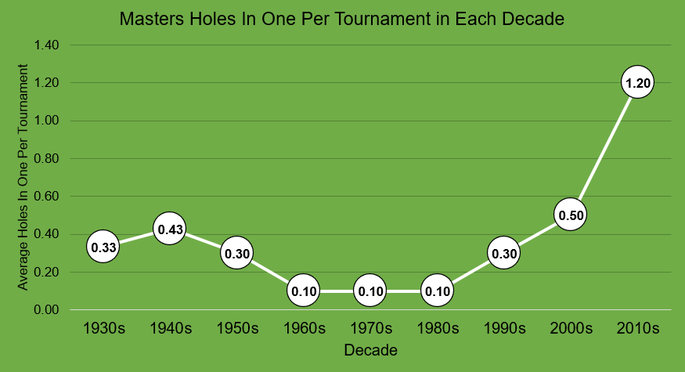 Chart That Shows the Average Number of Holes In One Scored at the Masters by Decade