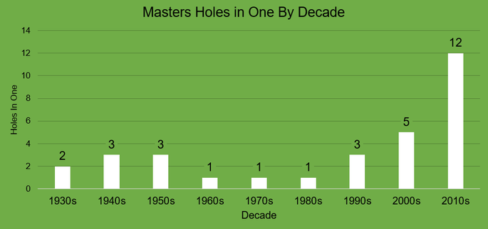 Chart That Shows the Number of Holes In One Scored at the Masters by Decade