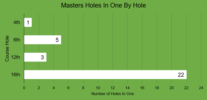 Chart That Shows the Number of Masters Holes In One by Hole