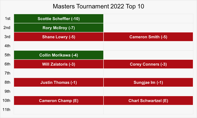 Chart That Shows the Top 10 Players in the 2022 Masters Tournament