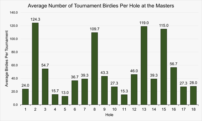 Chart That Shows the Average Number of Tournament Birdies Scored at Each Hole at the Masters Across 2019, 2022 and 2023