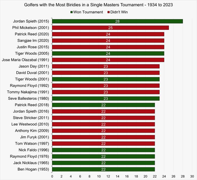 Chart That Shows the Golfers with the Most Birdies in a Single Masters Tournament Between 1934 and 2023