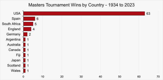 Chart Showing the Masters Tournament Wins by Country Between 1934 and 2023