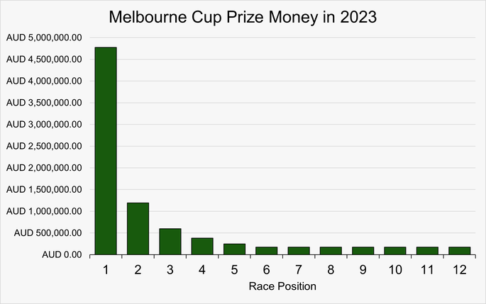 Chart That Shows the Prize Money at the 2023 Melbourne Cup