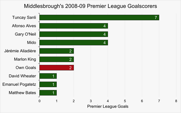 Chart That Shows Middlesbrough's Premier League Goalscorers During the 2008-09 Season
