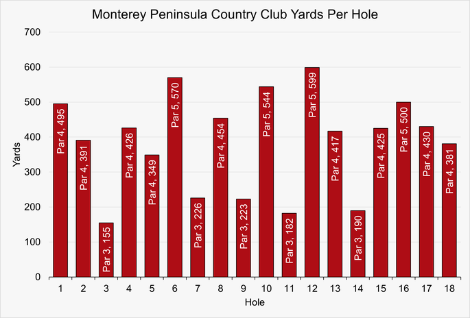 Chart that Shows the Yardage for Each Hole at Monterey Peninsula Country Club