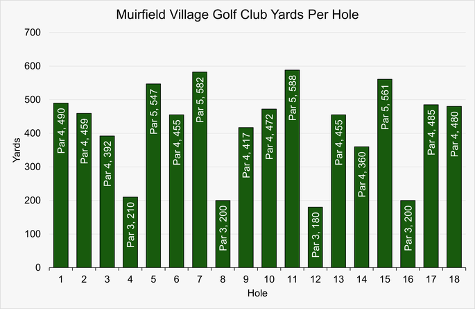 Chart that Shows the Yardage for Each Hole at Muirfield Village Golf Club