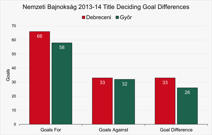 Chart That Shows the Goal Differences for Debreceni and Győr for the 2013-14 Nemzeti Bajnokság Season