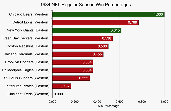 Chart That Shows the Win Percentages of NFL Teams During the Regular Season in 1934