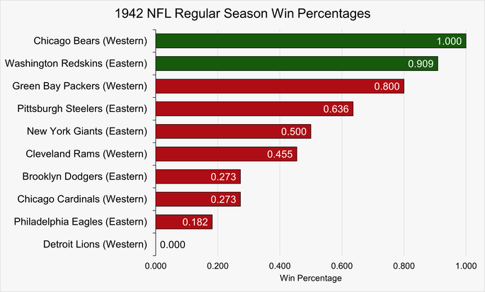 Chart That Shows the Win Percentages of NFL Teams During the Regular Season in 1942
