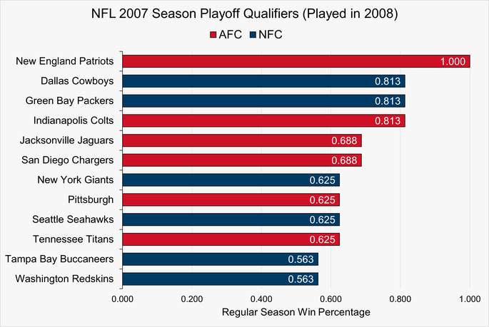 Chart That Shows the Teams That Qualified for the Playoffs During the 2007 NFL Season