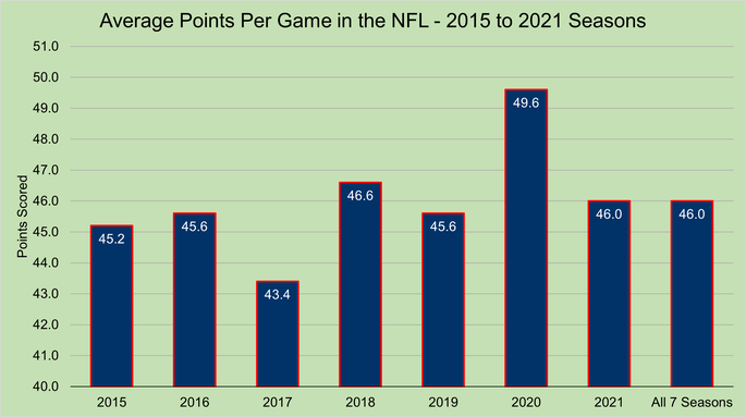 Chart That Shows the Average Points Per Game in the NFL Between the 2015 and 2021 Seasons