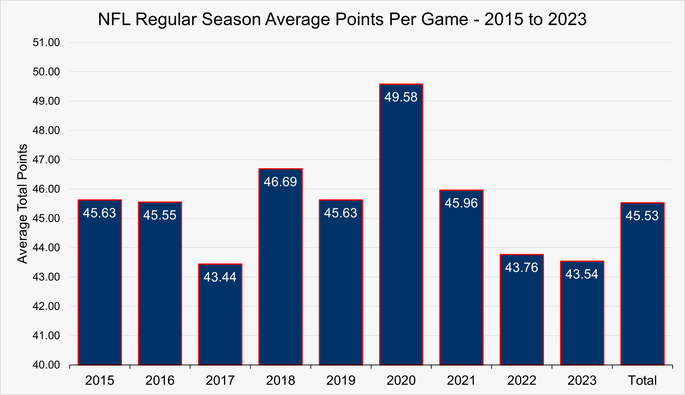 Chart That Shows the Average Points Per Game During the Regular Season in the NFL Between the 2015 and 2023 Seasons