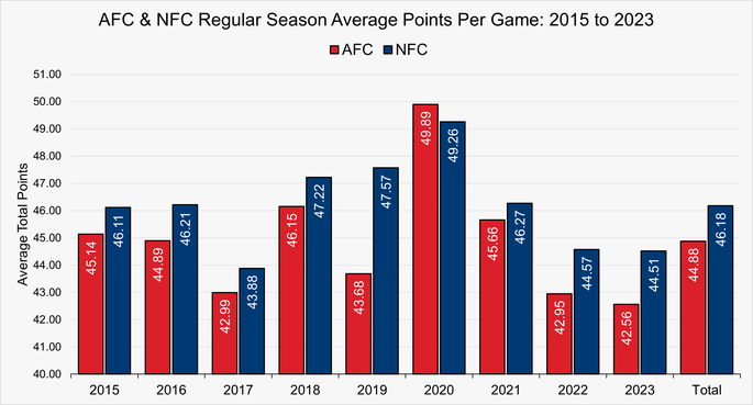 Chart That Shows the Average Points Per Game in the AFC and NFC Regular Seasons Between 2015 and 2023