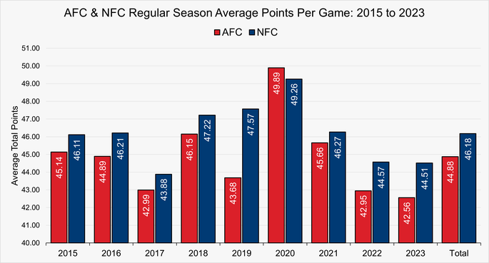 Nfl points shop per game