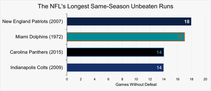 Chart That Shows the NFL Teams with the Longest Same Season Unbeaten Runs