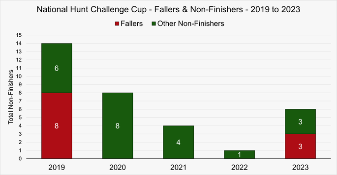 Chart That Shows the Fallers and Non-Finishers in the National Hunt Challenge Cup at the Cheltenham Festival Between 2019 and 2023