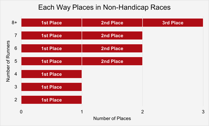 Chart That Shows the Number of Each Way Places in Non-Handicap Horse Races