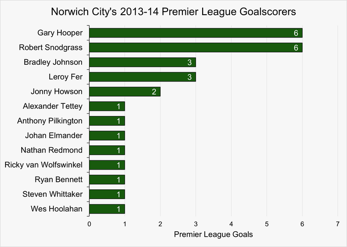 Chart That Shows Norwich City's Premier League Goalscorers During the 2013-14 Season