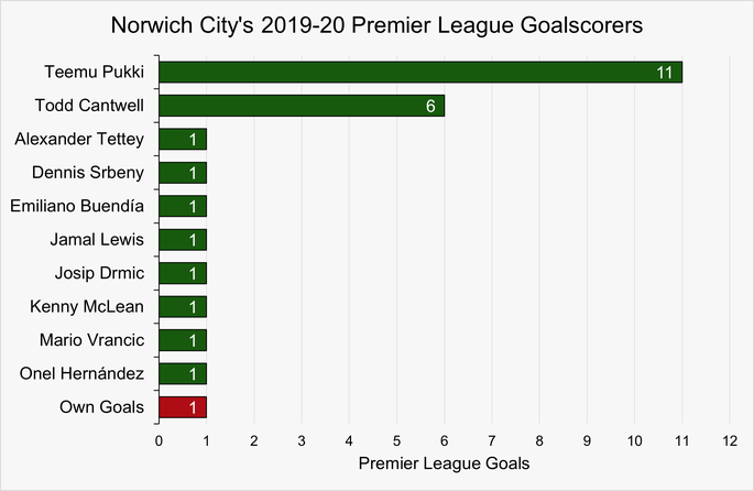 Chart That Shows Norwich City's Premier League Goalscorers During the 2019-20 Season