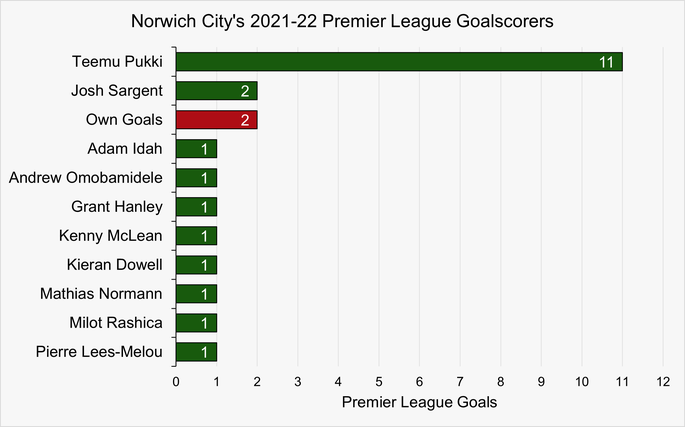 Chart That Shows Norwich City's Premier League Goalscorers During the 2021-22 Season