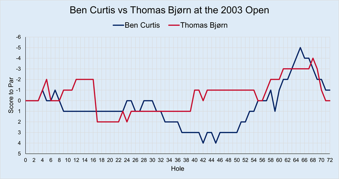 Chart That Shows the Scores of Ben Curtis and Thomas Bjørn Throughout the 2003 Open Championship