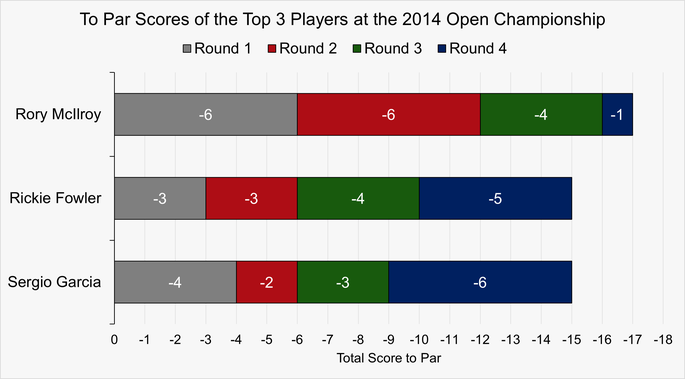 Chart Showing the To Par Scores of the Top 3 Players at the 2014 Open Championship