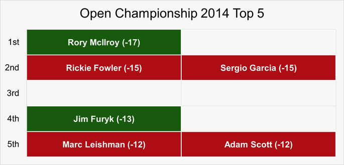 Chart That Shows the Top 5 Players in the 2014 Open Championship