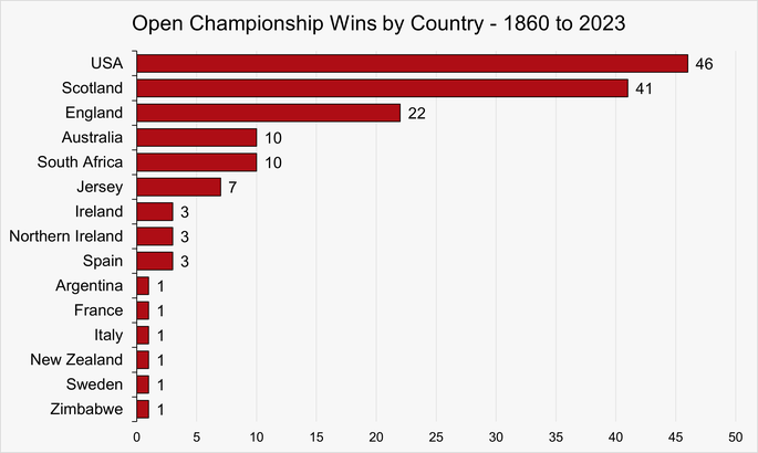 Chart Showing the Open Championship Wins by Country Between 1860 and 2023