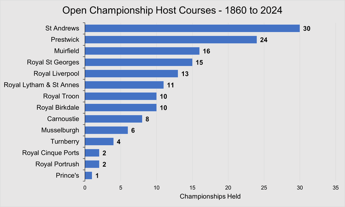 Chart Showing the Host Courses of the Open Championship Between 1860 and 2024