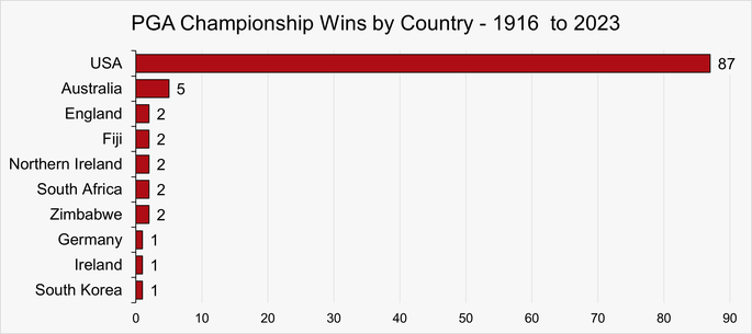 Chart Showing the PGA Championship Wins by Country Between 1916 and 2023