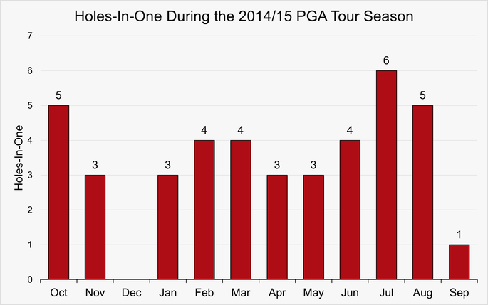 Chart Showing the Number of Holes-In-One Scored by Month During the 2014/15 PGA Tour Season