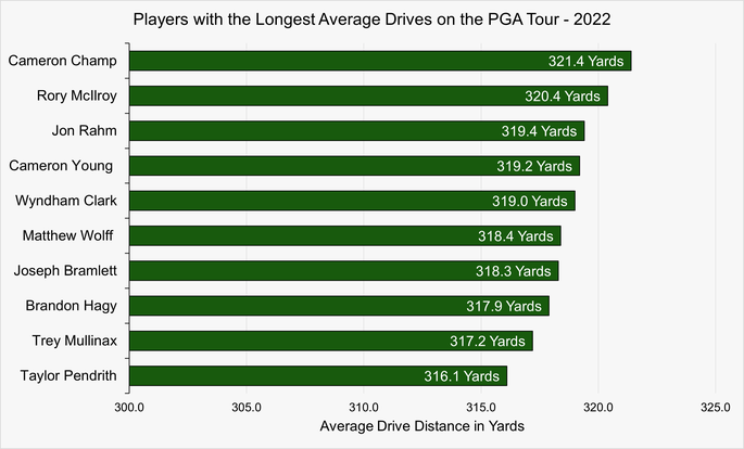 Chart That Shows the Players with the Longest Average Drives on the PGA Tour in 2022