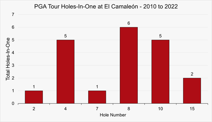 Chart That Shows the Holes at El Camaleón Golf Course Where Holes-In-One Were Scored on the PGA Tour Between 2010 and 2022