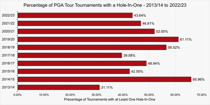 Chart That Shows the Percentage of Tournaments with at Least One Hole-In-One Scored on the PGA Tour Between the 2013/14 and 2022/23 Seasons