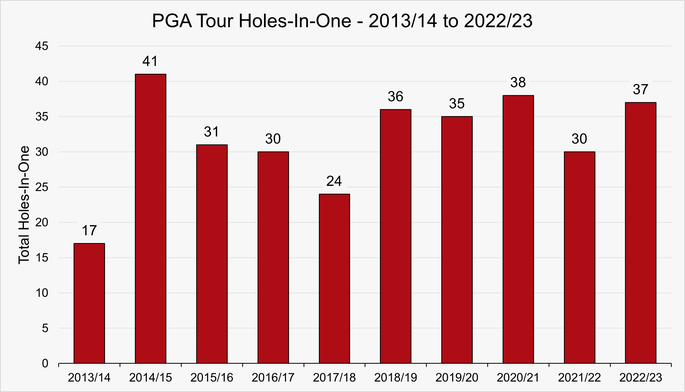 Chart That Shows the Number of Holes-In-One on the PGA Tour Between the 2013/14 and 2022/23 Seasons