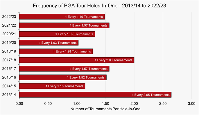 Chart That Shows the Number Tournaments Per Hole-In-One on the PGA Tour Between the 2013/14 and 2022/23 Seasons