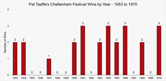 Chart That Shows Pat Taaffe's Cheltenham Festival Wins by Year Between 1953 and 1970