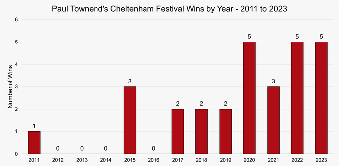 Chart That Shows Paul Townend's Cheltenham Festival Wins by Year Between 2011 and 2023