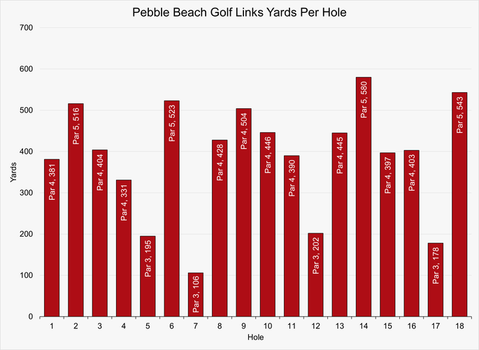 Chart that Shows the Yardage for Each Hole at Pebble Beach Golf Links